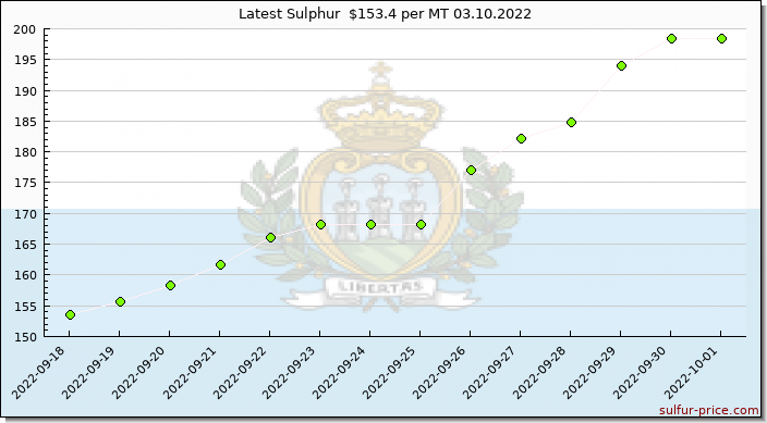 Price on sulfur in San Marino today 03.10.2022
